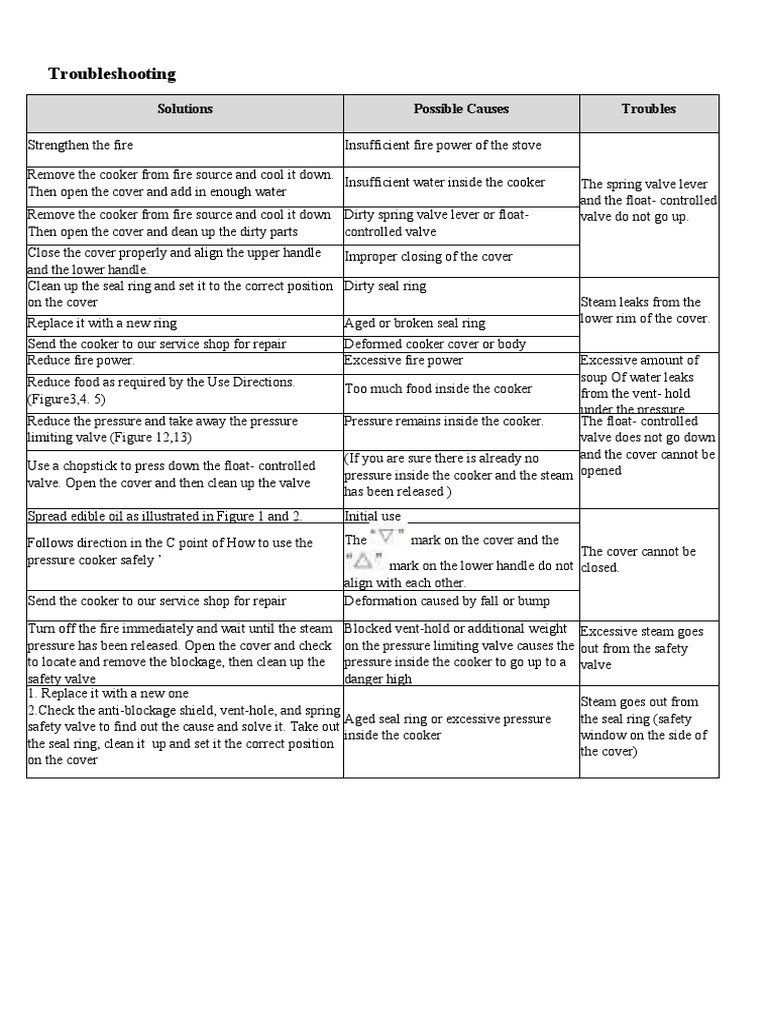 Troubleshooting Pressure Cookers A Guide to Common Problems, Solutions