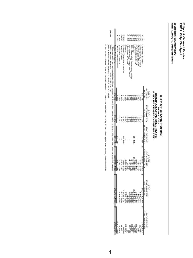 July Grand Forks Bochenski Budget Binder Property Tax Taxes