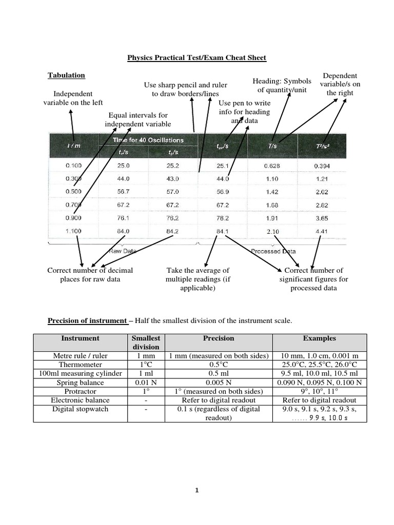 Physics Practical Exam Cheat Sheet | PDF | Electrical Resistance And ...