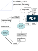 The Communication Process Diagram PDF
