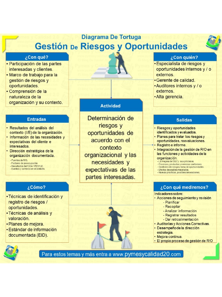 Diagrama de Tortuga Gestión de Riesgos y Oportunidades #Calidad | PDF