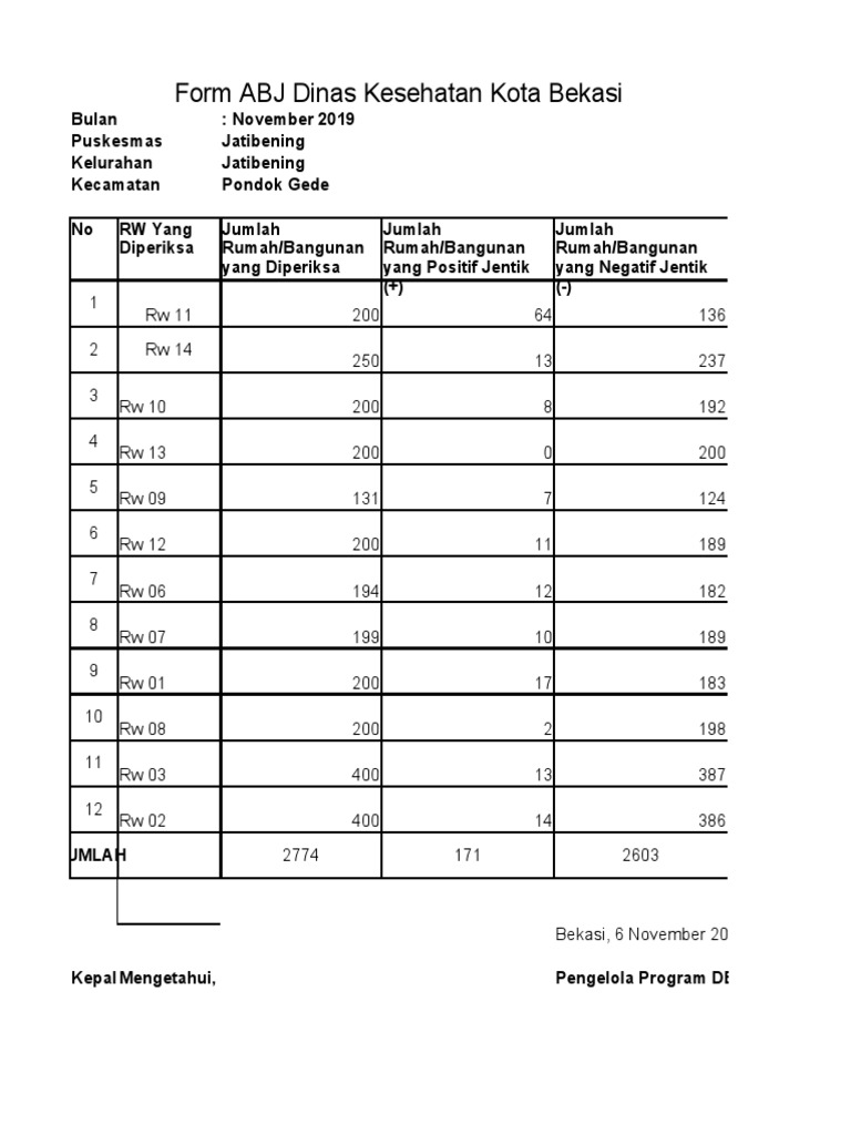 Laporan ABJ Dinas Kesehatan Bekasi | PDF