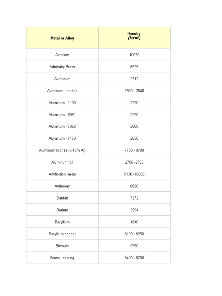 Metal Density Chart (kg/m³) | PDF | Metals | Alloy