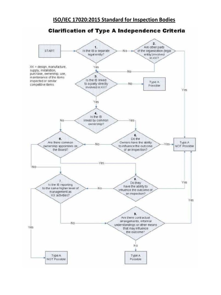 ISO 17020 - Flow Diagram To Check Type A Status of IB PDF | PDF