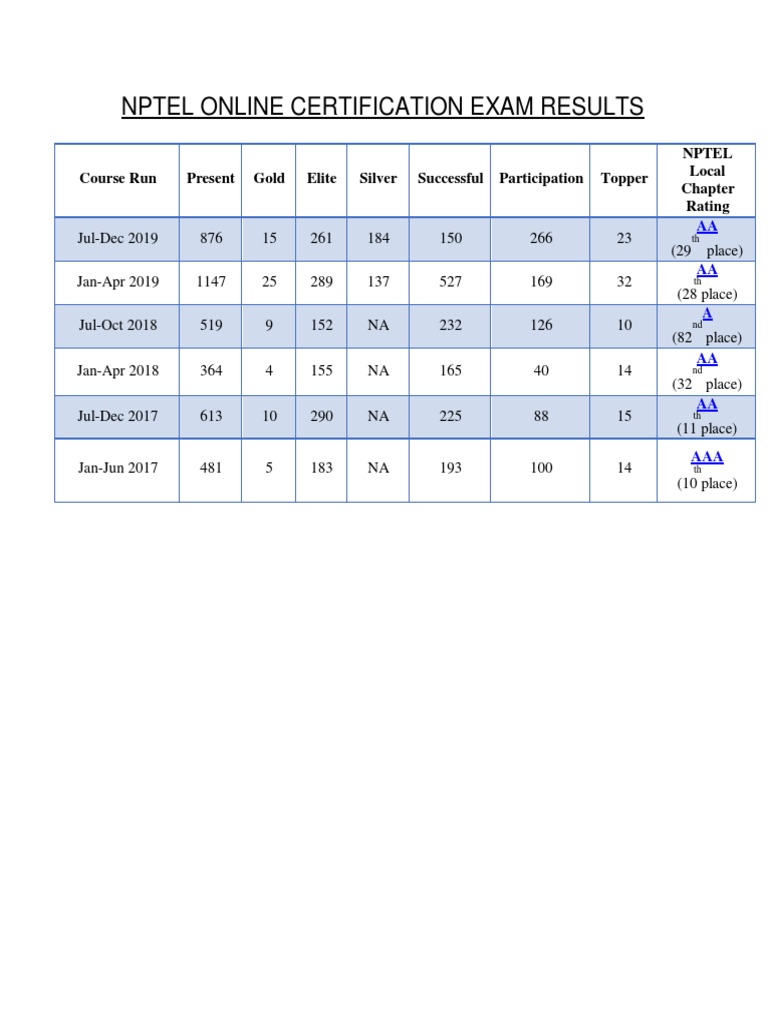 Nptel Online Certification Exam Results PDF