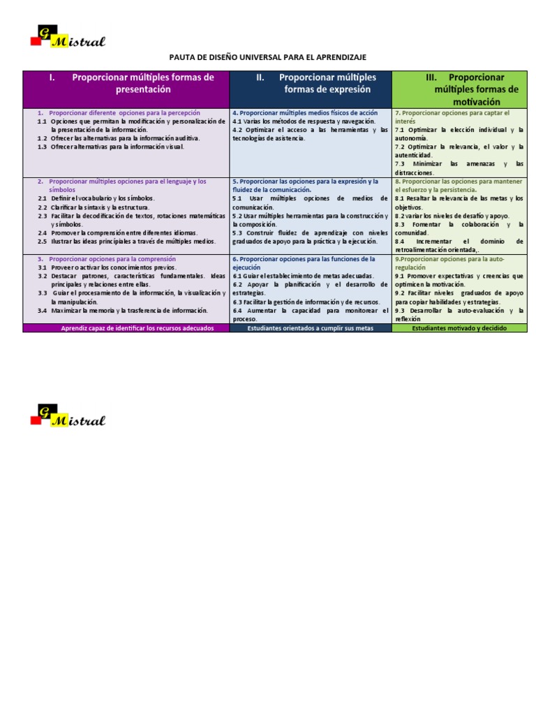 PAUTA DE DISEÑO UNIVERSAL PARA EL APRENDIZAJE (Editar) | PDF ...