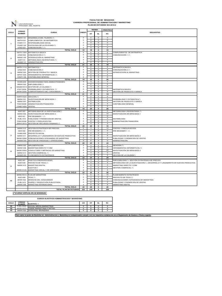 Malla Curricular Administración y Marketing UPN | PDF | Gestión de la ...