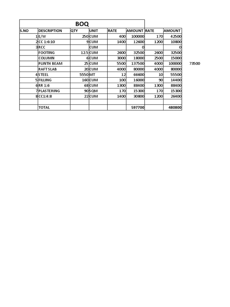 Construction BOQ Breakdown and Costs | PDF