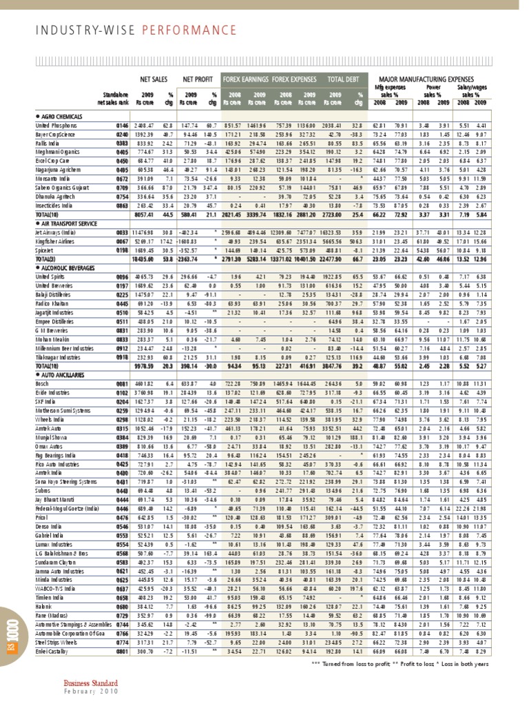 Industry Wise | PDF | Economy Of India | Companies