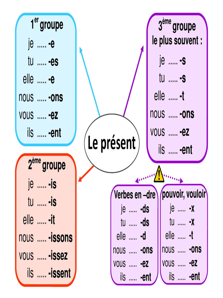 Cartes Mentales Conjugaison Pdf Linguistique Sciences Cognitives