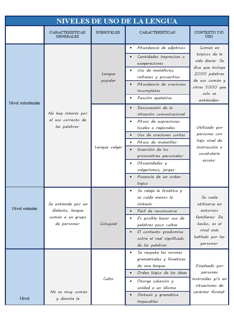 Niveles y subniveles del uso de la lengua | PDF | Los símbolos | Gramática