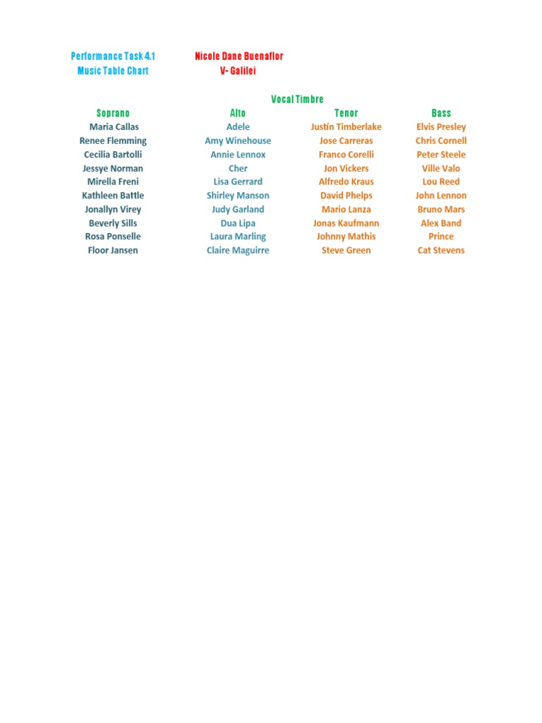 Vocal Timbre Chart of Famous Singers | PDF
