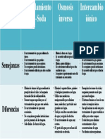 Cuadro Comparativo Tratamiento de Agua