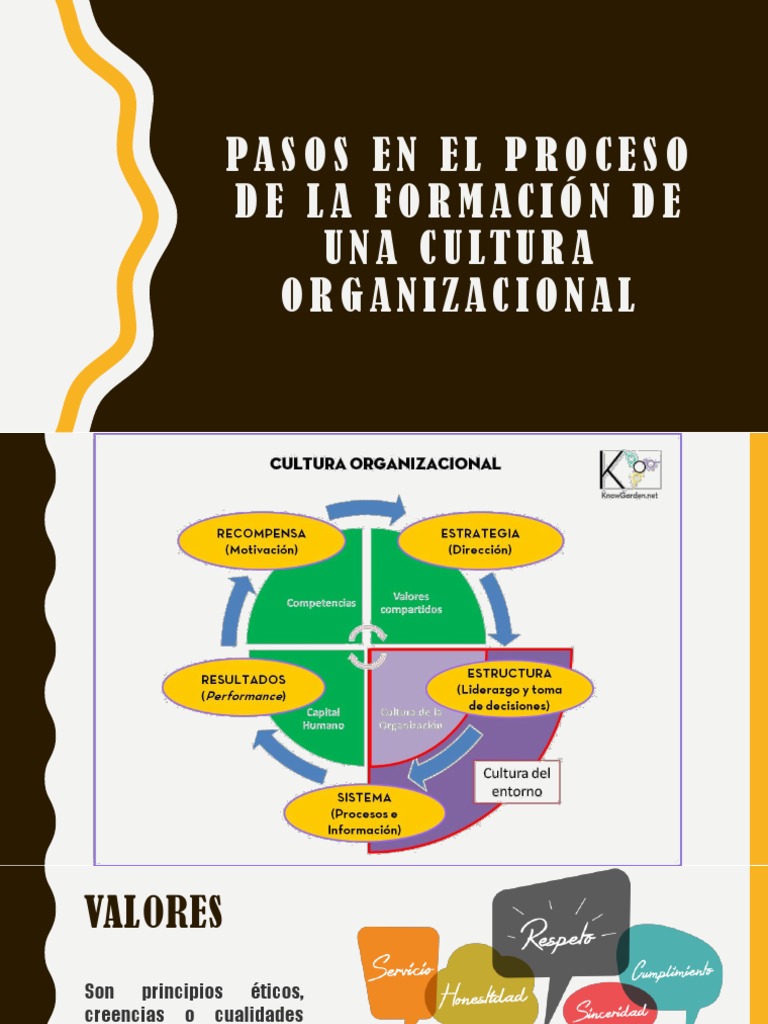 Formación de Cultura Organizacional | PDF | Crecimiento personal y ...