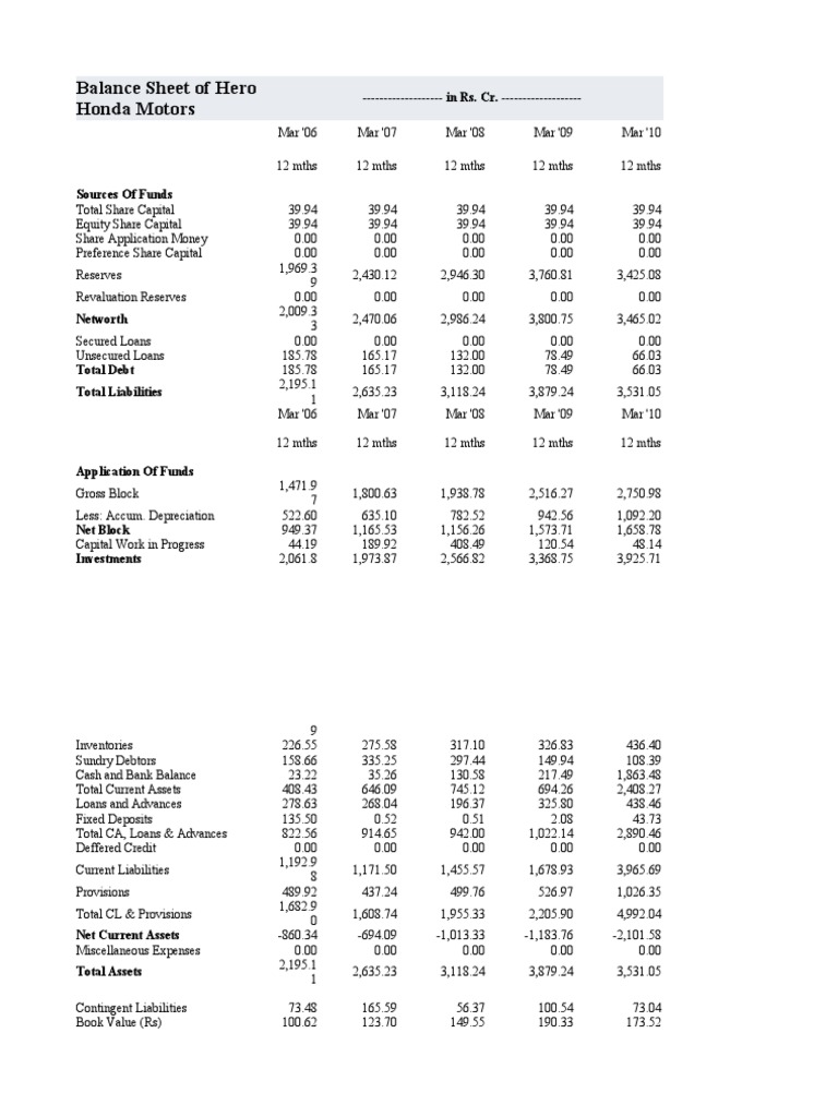 Analysis of Hero Honda Motors' Balance Sheet from March 2006 to March