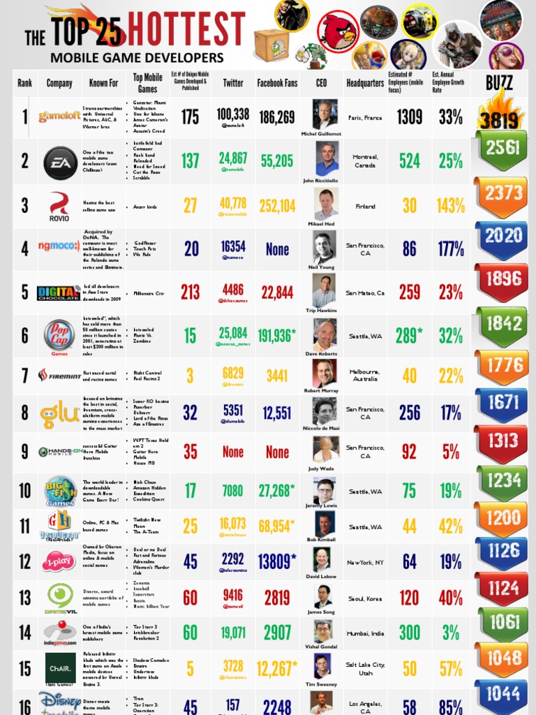 Top 25 Mobile Game Developers | PDF | Mobile Game | Leisure