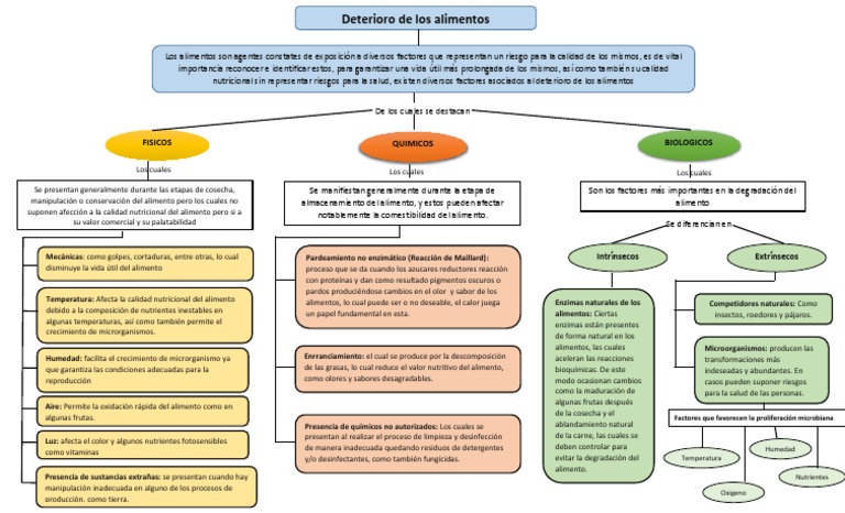 Factores del Deterioro de Alimentos | PDF | Alimentos | Nutrición