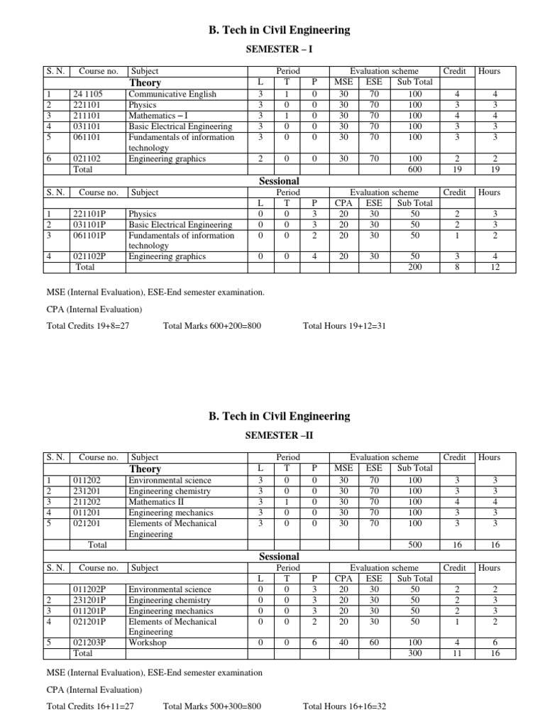 B. Tech Civil Engineering Curriculum Overview | PDF | Course Credit ...
