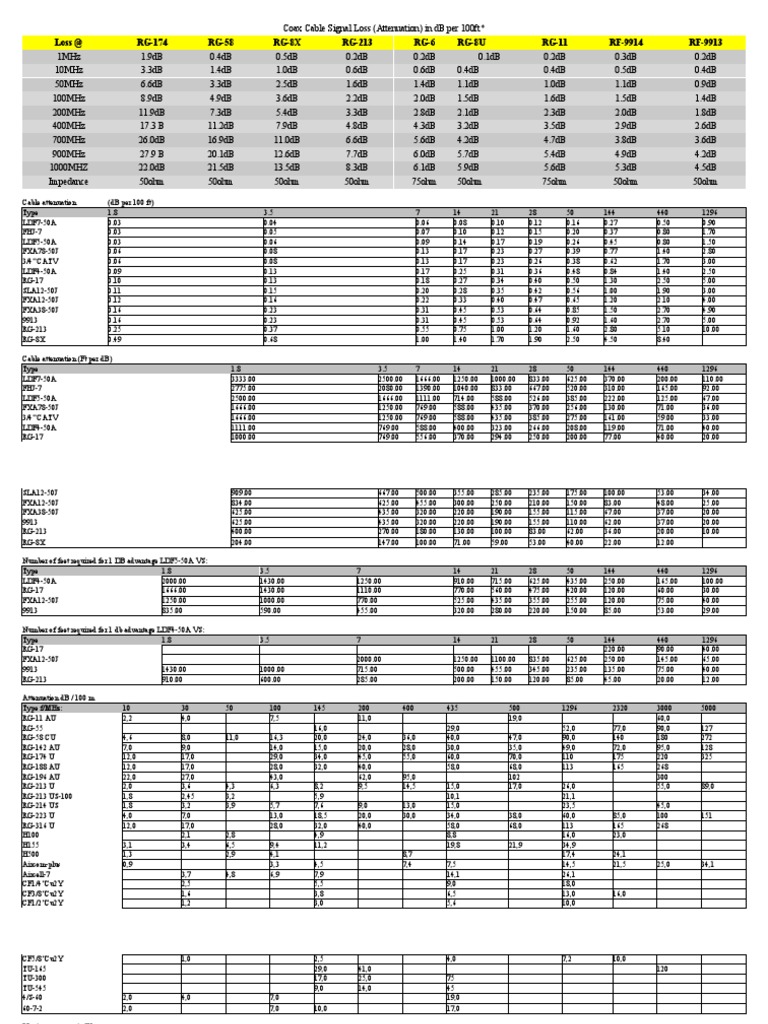 Coax Cable Signal Loss PDF Decibel Coaxial Cable
