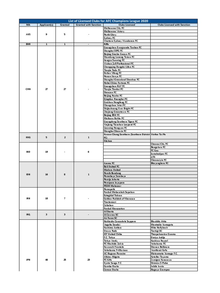 List Of Licensed Clubs For The Afc Champions League Sports Clubs Summer Sports