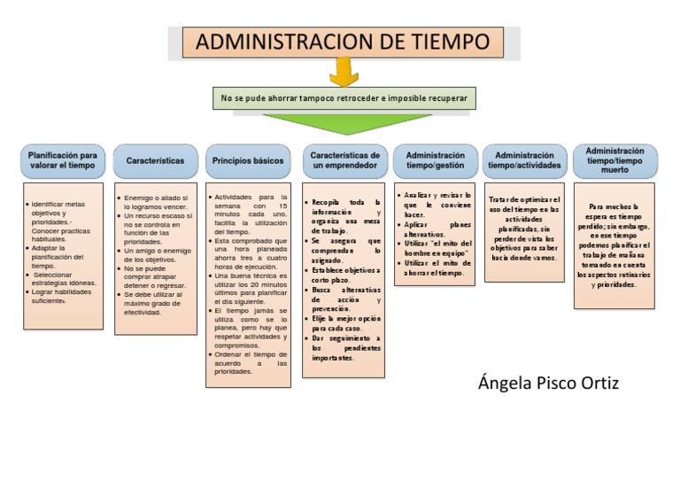 Estrategias para la Administración del Tiempo | PDF | Planificación ...