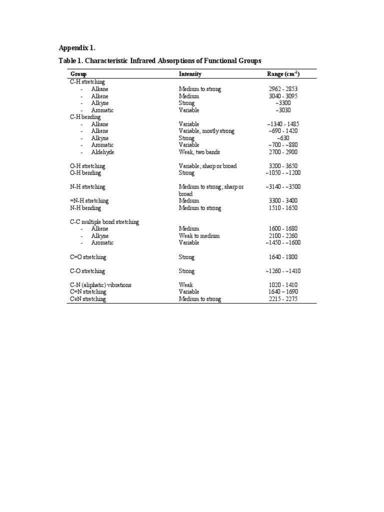 Appendix 1. Table 1. Characteristic Infrared Absorptions of Functional ...