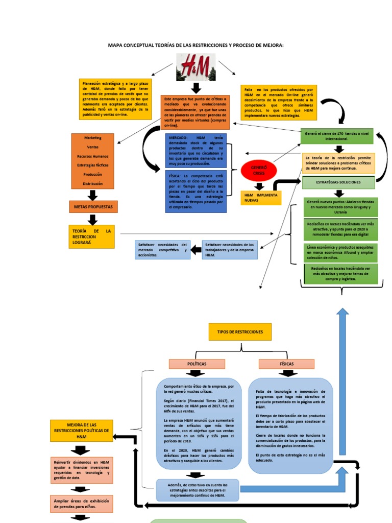 Mapa Conceptual Teorías de Las Restricciones y Proceso de Mejora | PDF ...