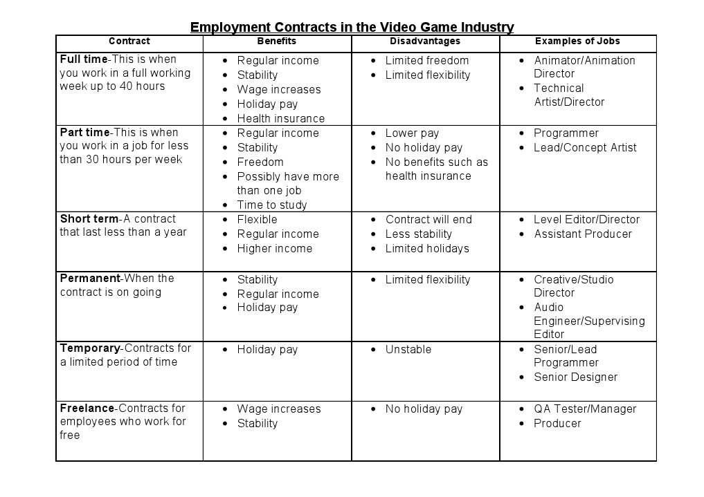 Video Game Employment Contracts Overview | PDF | Business