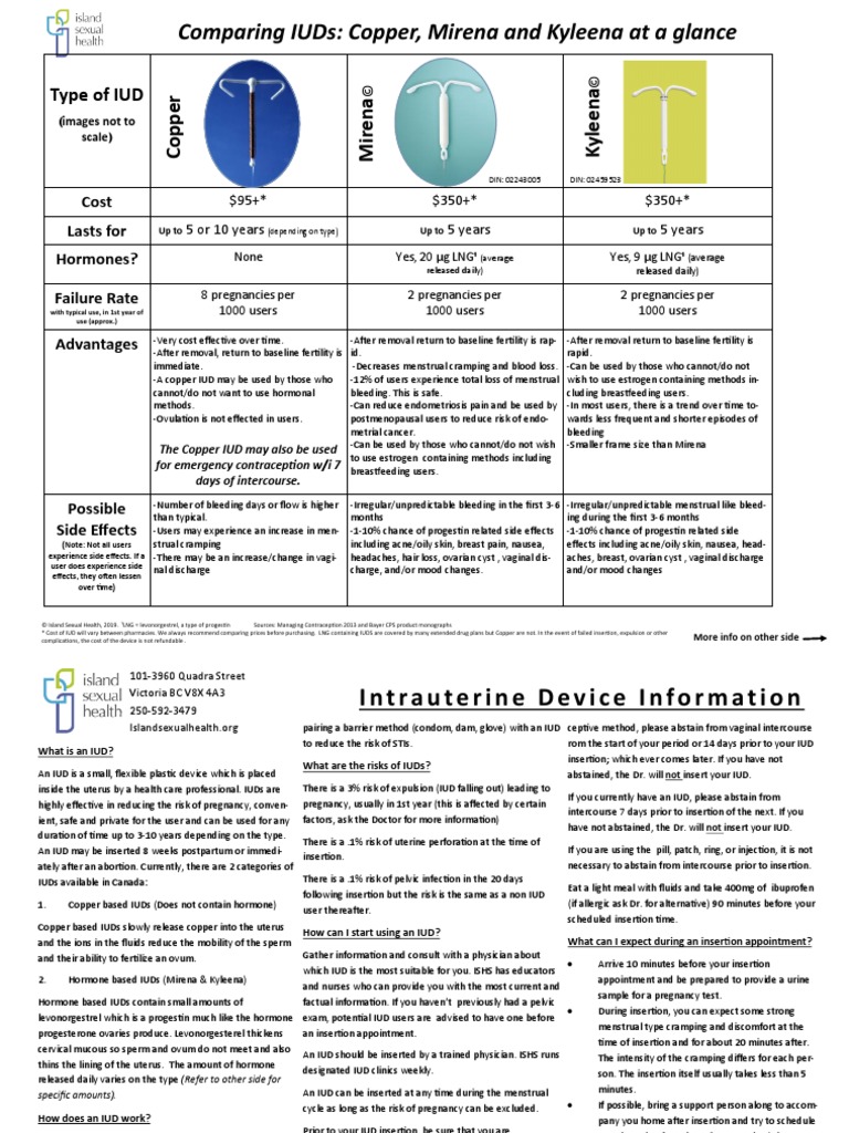 Comparing Iuds Copper, Mirena and Kyleena at A Glance Type of Iud