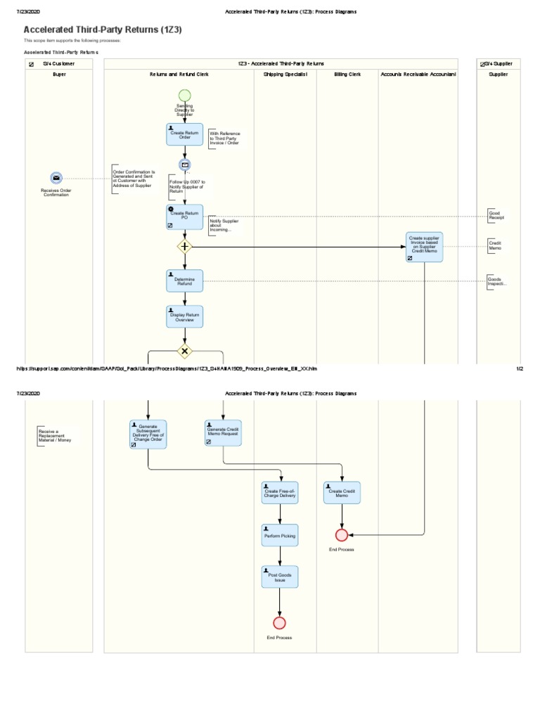 Accelerated Third-Party Returns Process | PDF | Receipt | Service ...