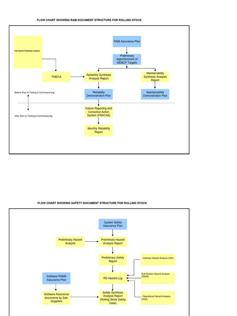 RS RAMS Flowchart | PDF | Reliability Engineering | Cybernetics