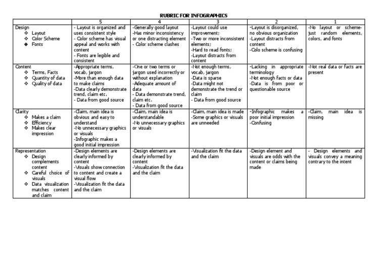 Rubric For Infographics - Layout Is Disorganized | PDF | Infographics ...