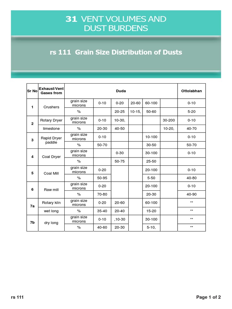 Vent Volumes and Dust Burdens | PDF | Chemical Equipment | Materials