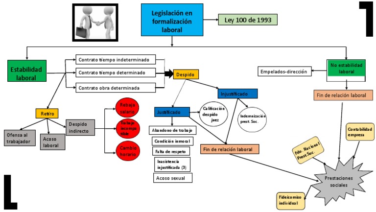 Mapa Mental Sobre La Legislación en Formalización Laboral | PDF ...
