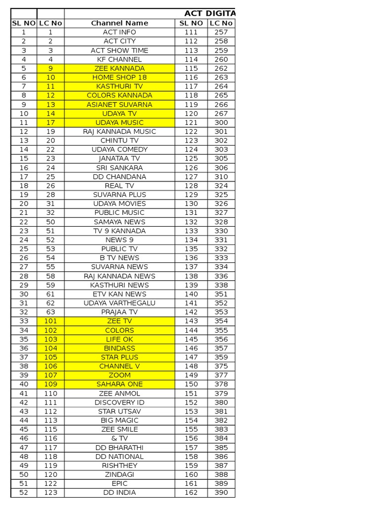 Digital Channel Listing for ACT Cable Provider with Details on Number