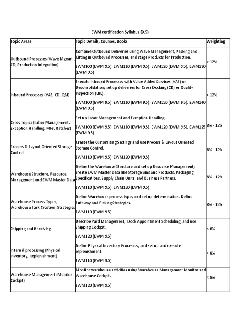 EWM Certification Syllabus (9.5) Topic Areas Topic Details, Courses