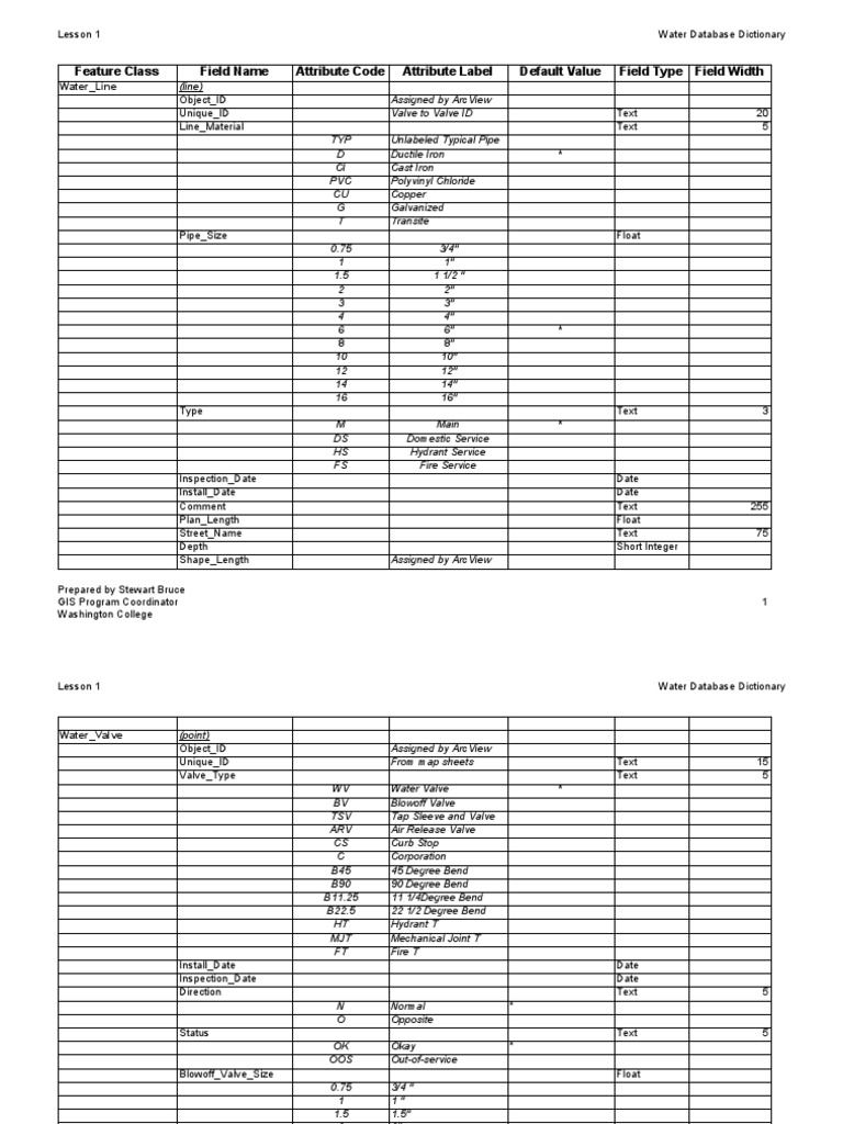 Water Database Dictionary Overview | PDF | Chemical Engineering | Metals