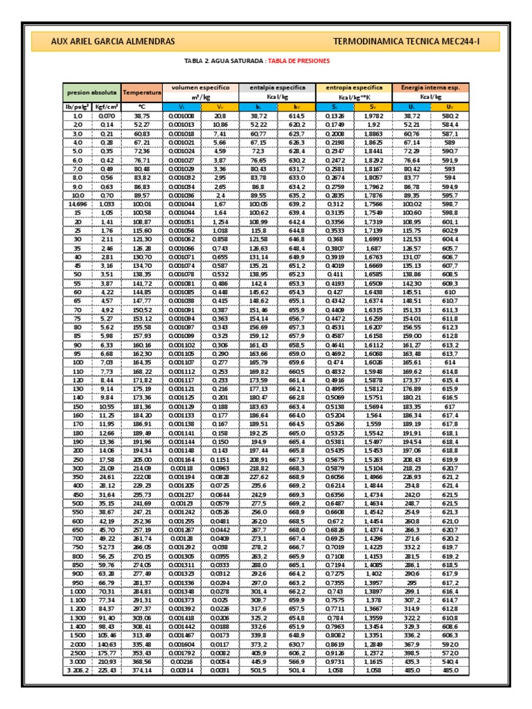 Tabla de Presiones y Temperaturas | PDF