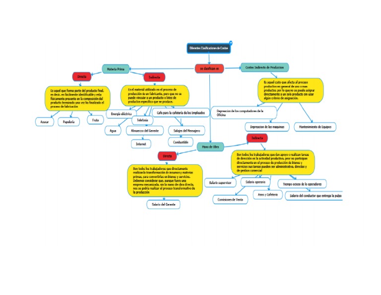 Mapa Conceptual Amor Pdf