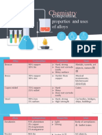 Chemistry: Composition, Properties and Uses of Alloys