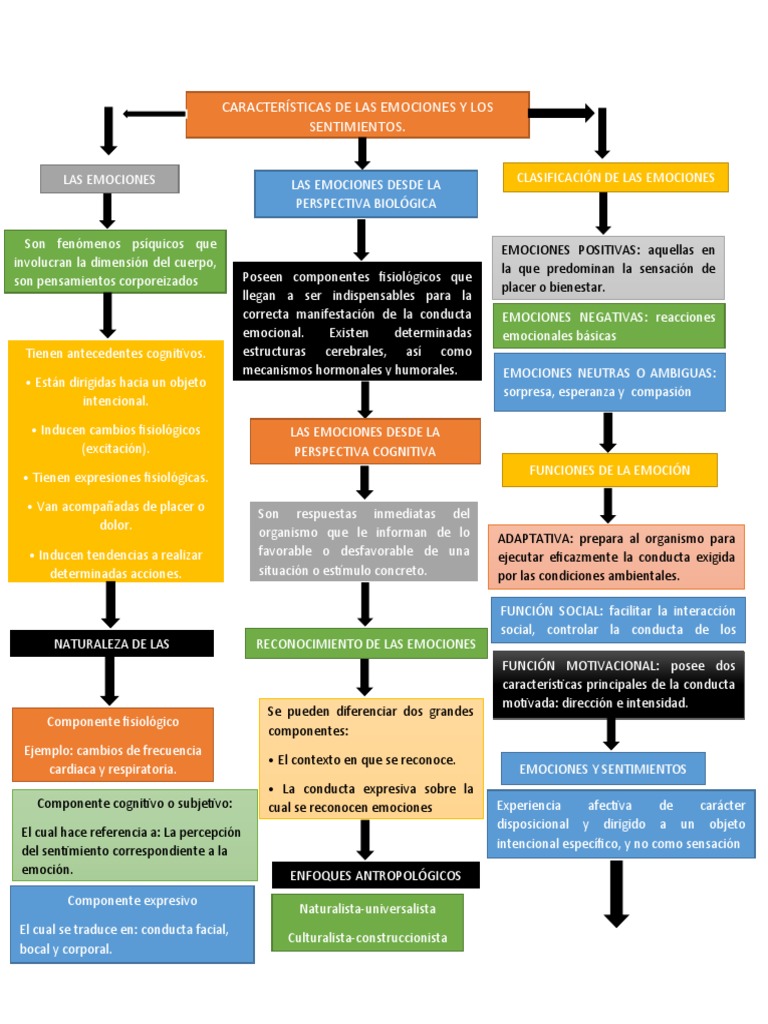 Mapa Conceptual de las Emociones | PDF | Las emociones | Comportamiento