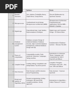 Gate CSE Paper 2 Imp Topics