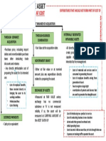 At Cost: Initial Measurement Expenditures That Should Not Form Part of Cost of