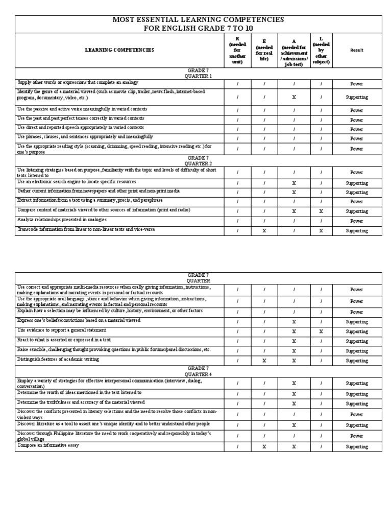 Most Essential Learning Competencies For English Grade 7 To 10 | PDF ...