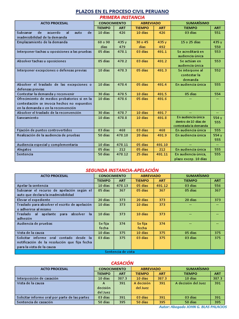 Plazos procesales en el sistema civil peruano: una comparación entre ...