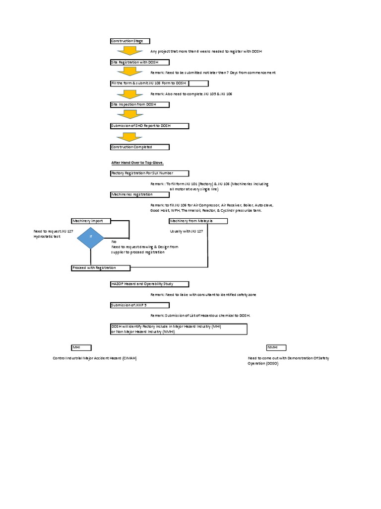 Flow Chart On Safety Compliance Process | PDF | Energy Technology ...