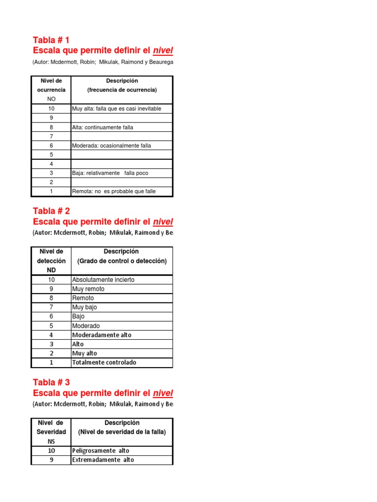Escalas de RPN en FMEA y AMEF | PDF