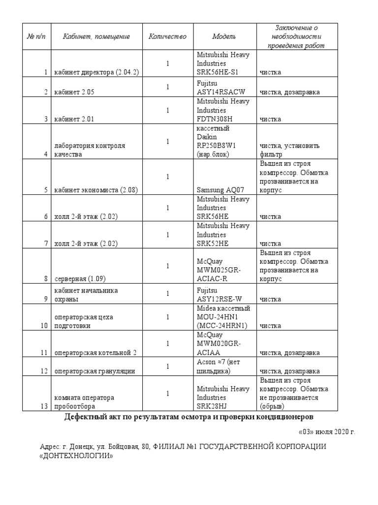 Популярные неисправности, которые приводят к сбоям работы кондиционера