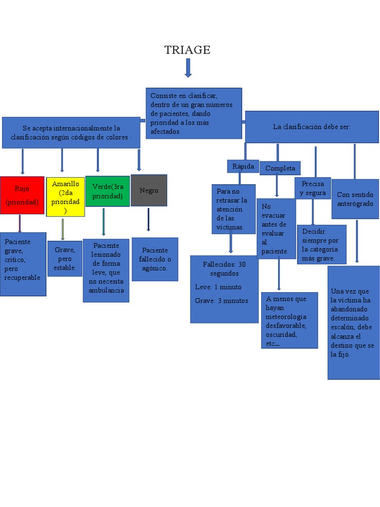 Clasificación de Triage por Colores | PDF | Especialidades Medicas ...