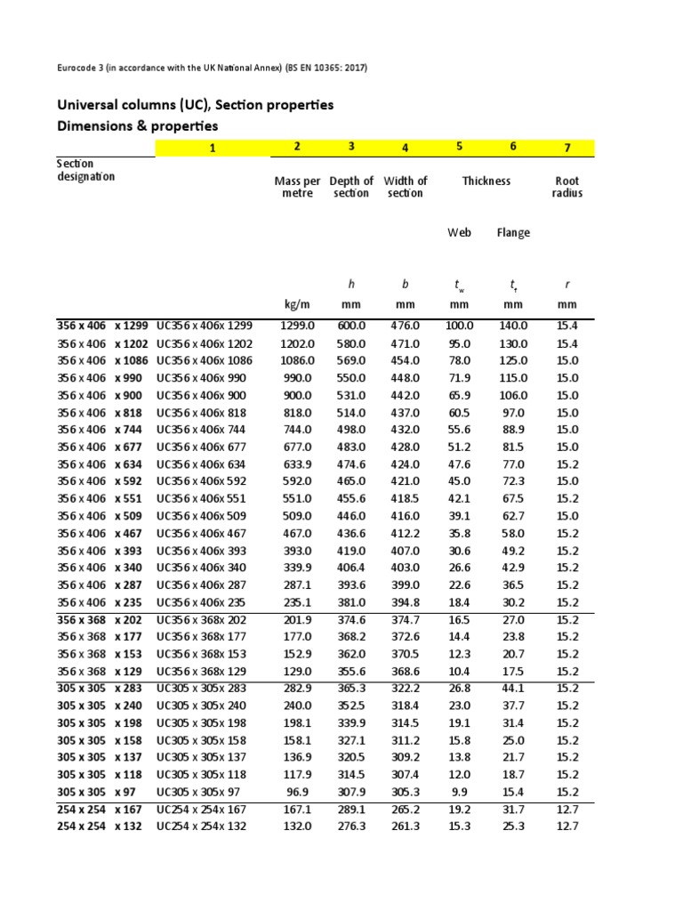Universal Columns (UC), Section Properties Dimensions & Properties ...